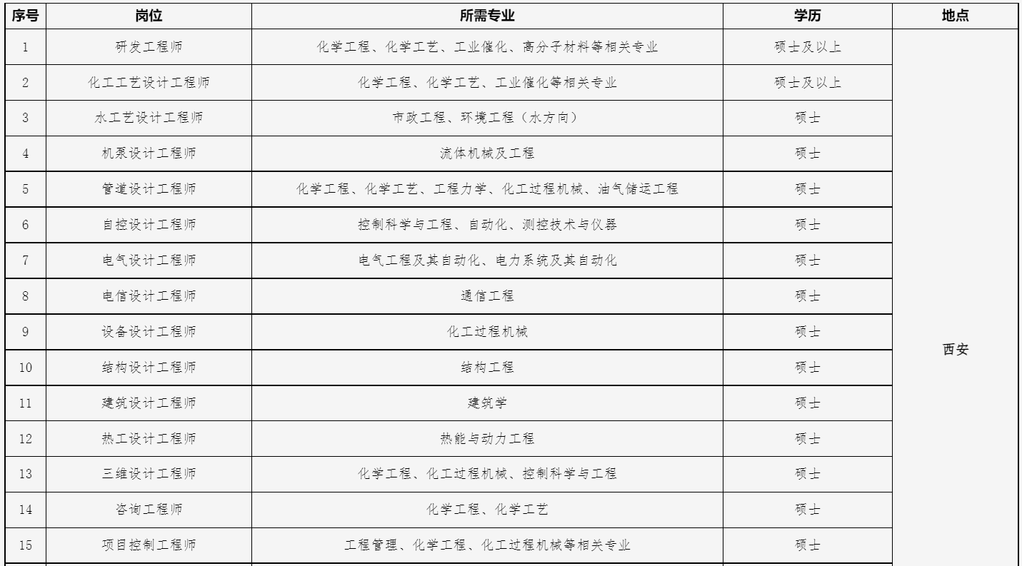 2023年西安华陆工程科技有限责任公司校园招聘公告(图1)