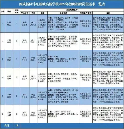 2022年陕西西咸新区沣东新城高新学校招聘教师公告【18人】